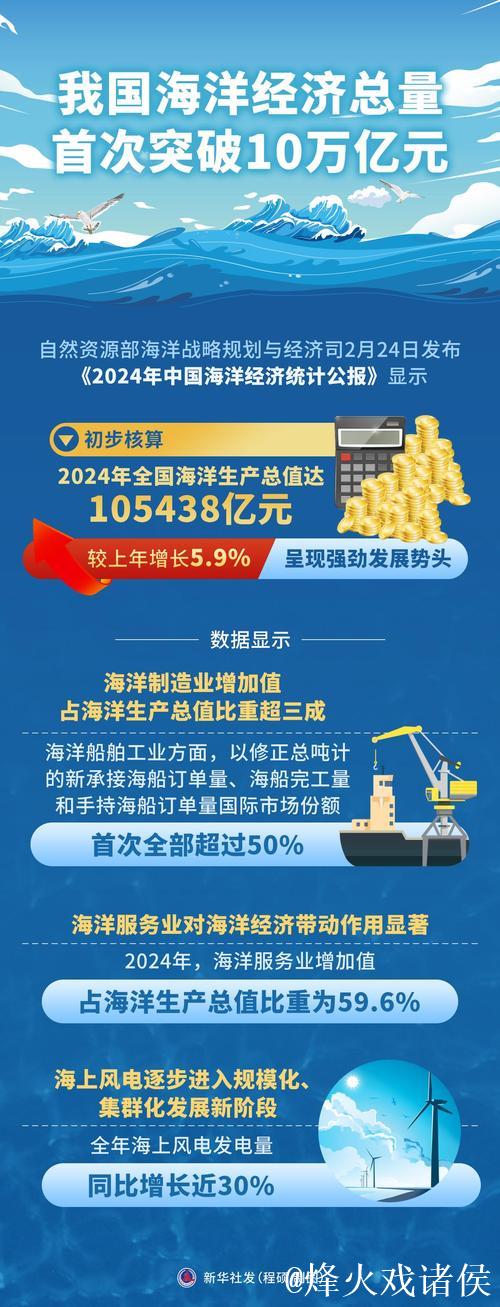 我国海洋经济总量首超十万亿元