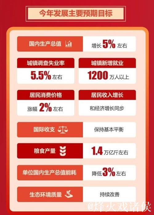 今年GDP预期目标为何定在“5%左右”?(读者点题·共同关注) 今年GDP预期目标为何定在“5%左右”?(读者点题·共同关注)
